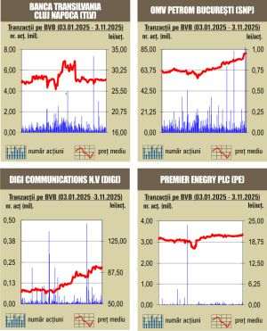 Indicii BVB au închis în creştere